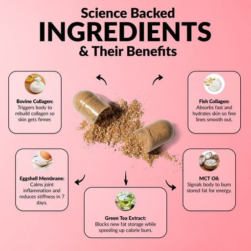 'Science Backed Ingredients & Their Benefits' infographic with an open capsule spilling powder. Five ingredients: Bovine Collagen (rebuilds collagen for firmer skin), Eggshell Membrane (calms joint inflammation), Green Tea Extract (blocks fat storage and burns calories), Fish Collagen (hydrates skin and smooths fine lines), and MCT Oil (burns stored fat for energy).