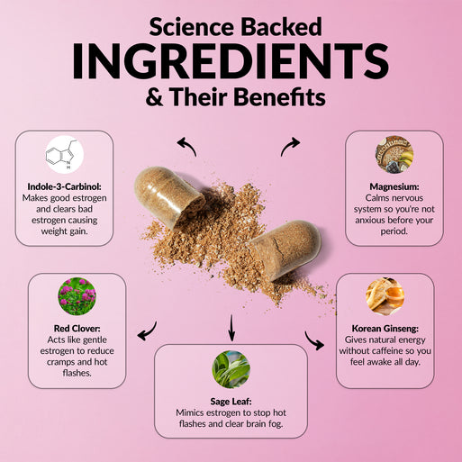 'Science Backed Ingredients & Their Benefits' infographic on pink with an open capsule spilling powder. Five ingredients: Indole-3-Carbinol (clears bad estrogen that causes weight gain), Red Clover (gentle estrogen for cramps and hot flashes), Sage Leaf (mimics estrogen to stop hot flashes and brain fog), Magnesium (calms nervous system before period), and Korean Ginseng (natural energy without caffeine).