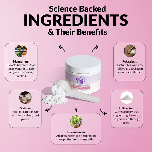 'Science Backed Ingredients & Their Benefits' infographic on pink with a jar and powder scoop. Five ingredients: Magnesium (locks water into cells), Sodium (traps moisture in skin for dewy plump look), Glucomannan (absorbs water like a sponge for firm skin), Potassium (relieves dry mouth and throat), and L-Theanine (calms anxiety that triggers night sweats).