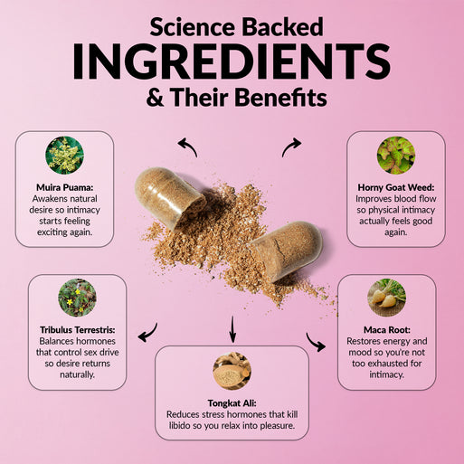 'Science Backed Ingredients & Their Benefits' infographic with an open capsule spilling powder. Five ingredients: Muira Puama (awakens desire), Tribulus Terrestris (balances sex-drive hormones), Tongkat Ali (reduces libido-killing stress hormones), Horny Goat Weed (improves blood flow), and Maca Root (restores energy and mood).