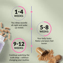 Results timeline on green with scattered capsules and powder. 1-4 Weeks: sleep soundly all night and wake rested. 5-8 Weeks: belly looks flatter and jeans feel looser. 9-12 Weeks: scale keeps dropping without changing your routine.