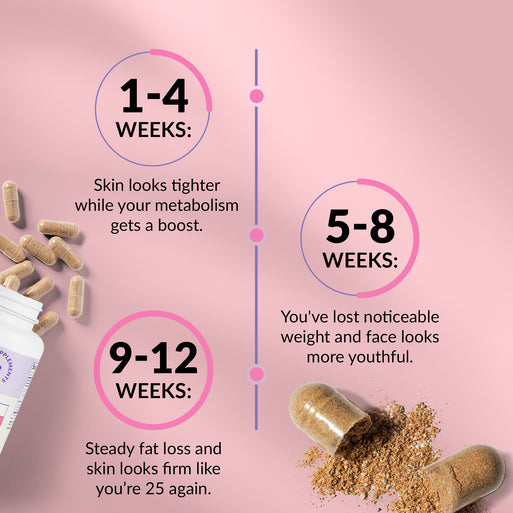 Results timeline on pink with scattered capsules and powder. 1-4 Weeks: skin looks tighter and metabolism gets a boost. 5-8 Weeks: noticeable weight loss and a more youthful face. 9-12 Weeks: steady fat loss and firm skin like you're 25 again.