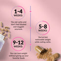 Results timeline on pink with scattered capsules and powder. 1-4 Weeks: eat carbs without bloating or sluggishness. 5-8 Weeks: noticeable weight loss while eating carbs. 9-12 Weeks: lose weight without giving up favorite foods.