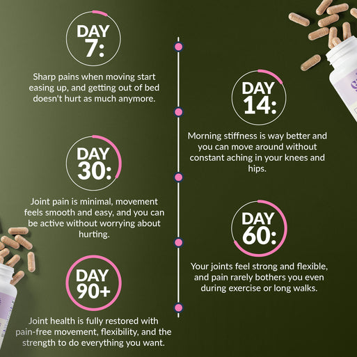 Results timeline on dark olive green. Day 7: sharp pains when moving start easing, getting out of bed doesn't hurt as much. Day 14: morning stiffness is way better, can move without constant aching in knees and hips. Day 30: joint pain minimal, smooth easy movement, can be active without worrying about hurting. Day 60: joints feel strong and flexible, pain rarely bothers you. Day 90+: joint health fully restored with pain-free movement and flexibility.