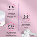 Results timeline on pink with a white jar and powder scoop. 1-4 Weeks: dry mouth is gone and skin doesn't look dull. 5-8 Weeks: skin feels smooth and people ask about your skincare routine. 9-12 Weeks: look refreshed with glowing skin and deep hydration.