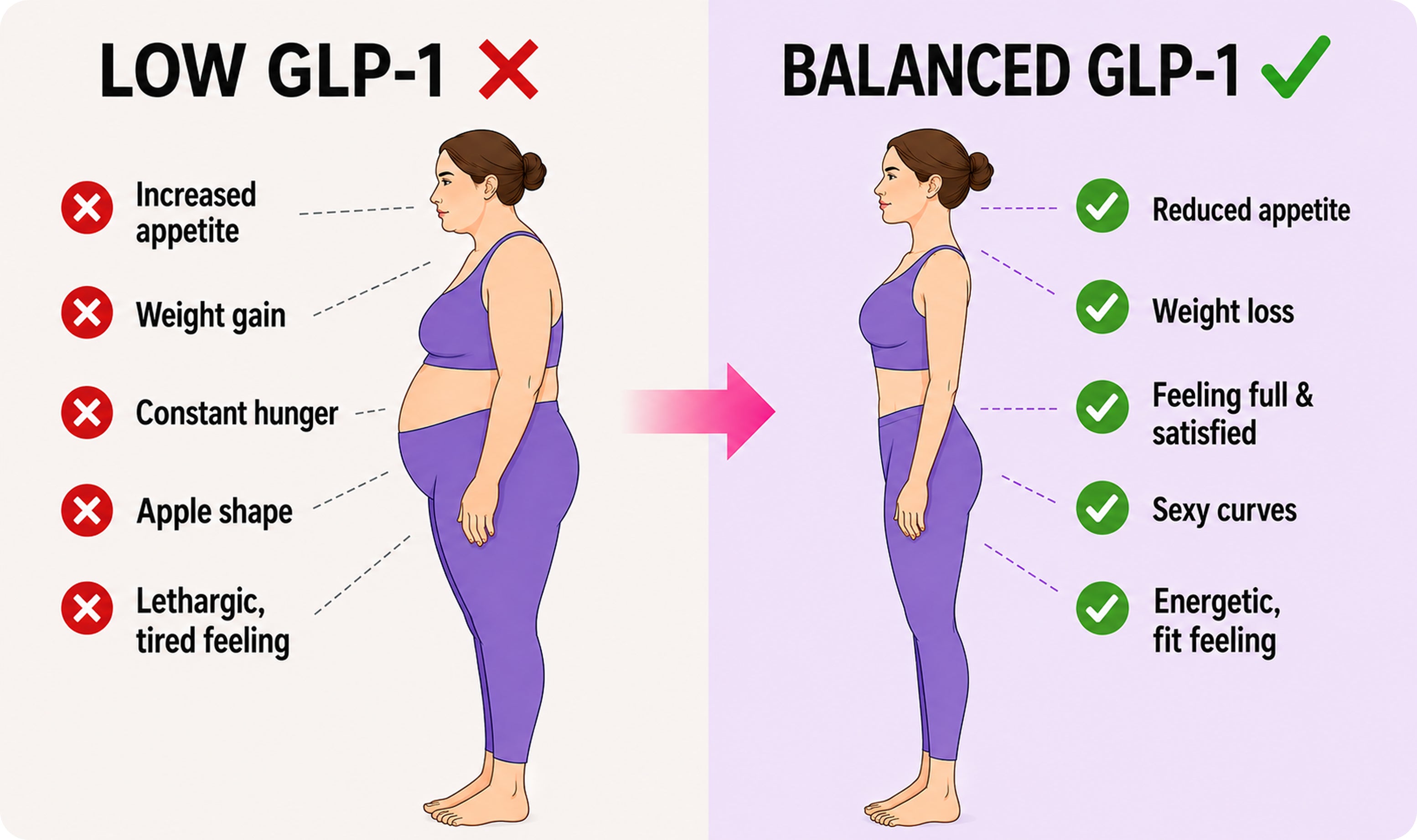 A comparison infographic side-by-side showing 'LOW GLP-1' vs 'BALANCED GLP-1'. On the left, under a red 'X', an illustration of a heavier woman lists symptoms: Increased appetite, Weight gain, Constant hunger, Apple shape, and Lethargic, tired feeling. A pink arrow points right to the 'BALANCED GLP-1' column under a green checkmark, illustrating a slender woman with the benefits: Reduced appetite, Weight loss, Feeling full & satisfied, Sexy curves, and Energetic, fit feeling
